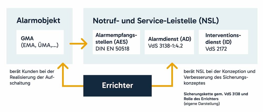 Grafik: Ablauf - Falsch­alarme verhindern mit Alarm­auf­schaltung zu Defender Notruf